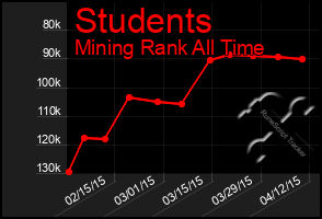 Total Graph of Students