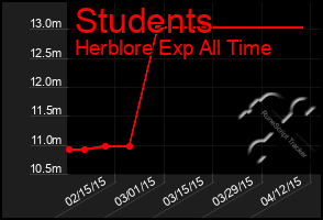 Total Graph of Students