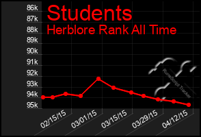 Total Graph of Students