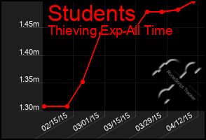 Total Graph of Students