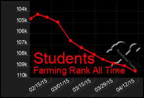 Total Graph of Students