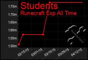 Total Graph of Students