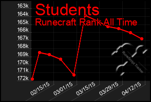 Total Graph of Students