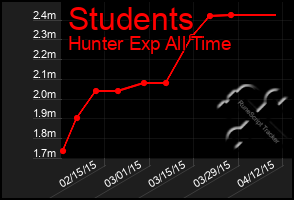 Total Graph of Students