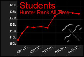 Total Graph of Students