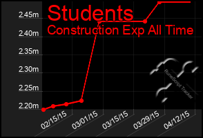 Total Graph of Students
