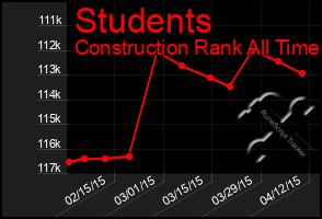 Total Graph of Students