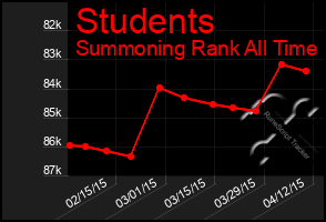 Total Graph of Students