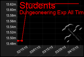 Total Graph of Students