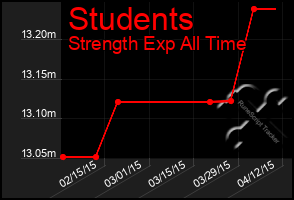 Total Graph of Students