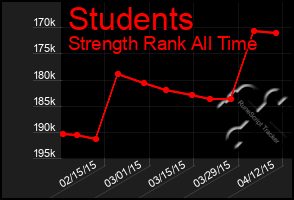 Total Graph of Students