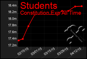 Total Graph of Students