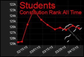 Total Graph of Students