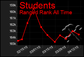 Total Graph of Students