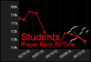 Total Graph of Students