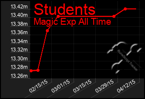 Total Graph of Students
