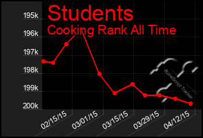 Total Graph of Students