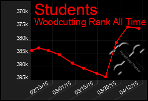 Total Graph of Students
