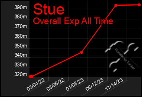 Total Graph of Stue