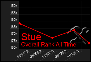 Total Graph of Stue