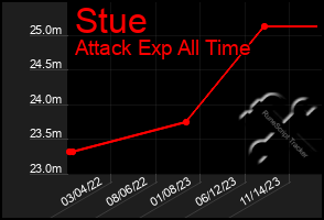 Total Graph of Stue