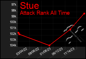 Total Graph of Stue