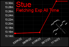 Total Graph of Stue