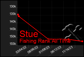 Total Graph of Stue