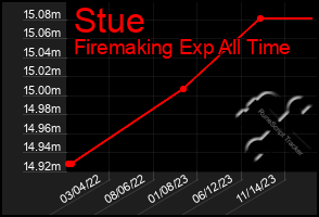 Total Graph of Stue