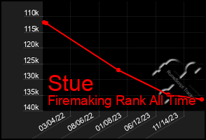 Total Graph of Stue