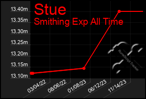 Total Graph of Stue