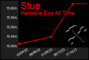 Total Graph of Stue