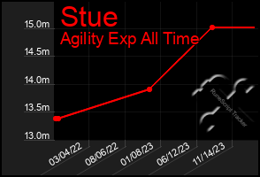 Total Graph of Stue