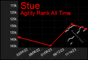 Total Graph of Stue