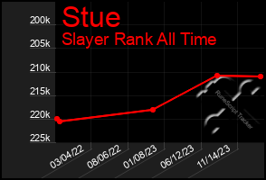 Total Graph of Stue