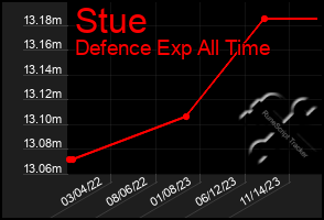 Total Graph of Stue