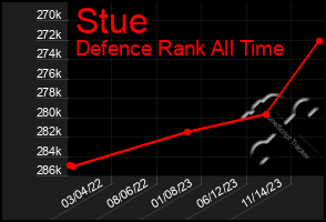 Total Graph of Stue