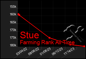 Total Graph of Stue