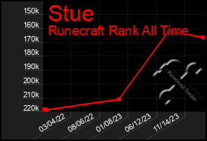 Total Graph of Stue