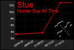 Total Graph of Stue