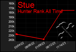 Total Graph of Stue