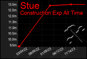 Total Graph of Stue