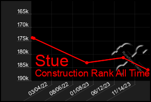 Total Graph of Stue