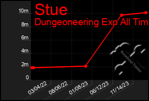 Total Graph of Stue