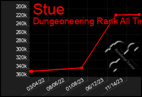Total Graph of Stue