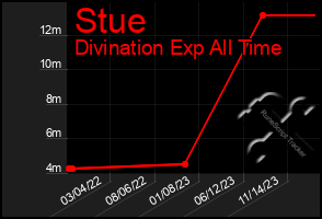 Total Graph of Stue
