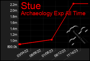 Total Graph of Stue