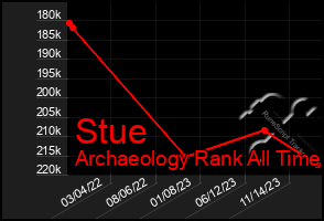 Total Graph of Stue