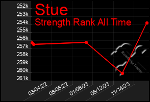 Total Graph of Stue