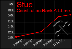 Total Graph of Stue